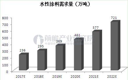 圖表3：2017-2022年我國水性涂料需求量預(yù)測（單位：萬噸）