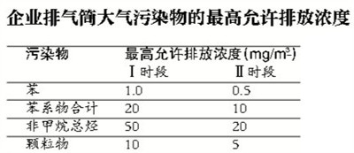 （注：1、自本標(biāo)準(zhǔn)實(shí)施之日起至2015年12月31日止，現(xiàn)有污染源執(zhí)行第Ⅰ時(shí)段的排放限值。2、自2016年1月1日起，現(xiàn)有污染源執(zhí)行第Ⅱ時(shí)段的排放限值。3、自本標(biāo)準(zhǔn)實(shí)施之日起，新建污染源執(zhí)行第Ⅱ時(shí)段的排放限值。）